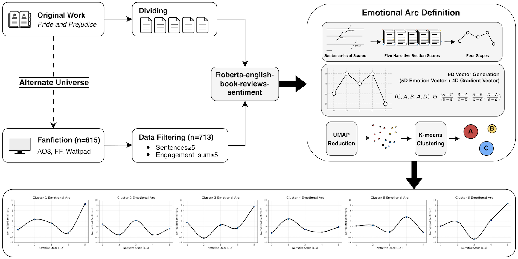 Fragmented Narrative, Enduring Emotion