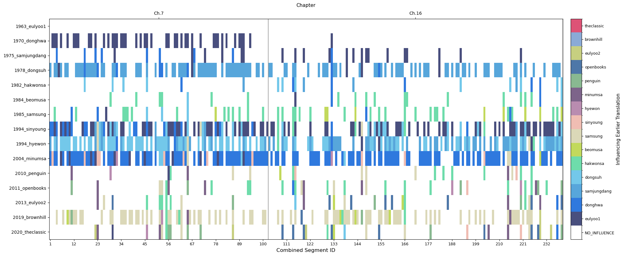 Historicizing Retranslation Culture through Aligned Meaning Segments (AMS)